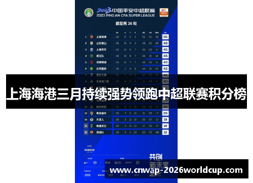 上海海港三月持续强势领跑中超联赛积分榜 上海海港三月持续强势领跑中超联赛积分榜